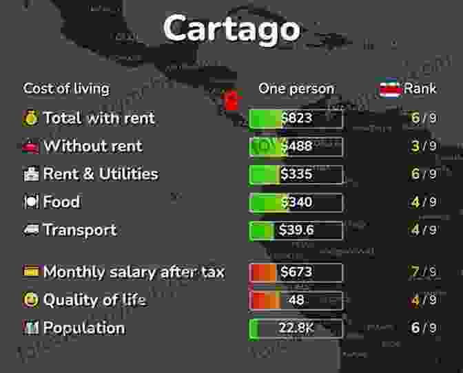 A Graph Showing The Cost Of Living In Costa Rica, Highlighting Key Expenses Relocating To Cost Rica: Moving From The US To Costa Rica As An Expat