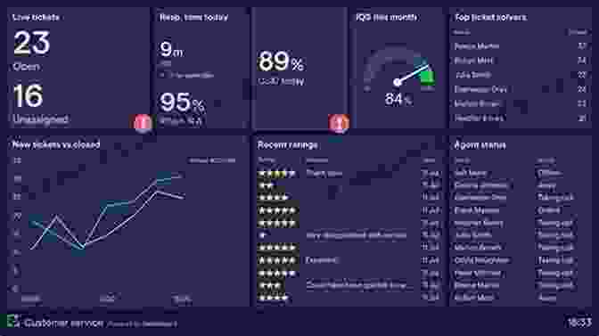 Dashboard Displaying Customer Satisfaction Metrics The Challenger Sale: Taking Control Of The Customer Conversation