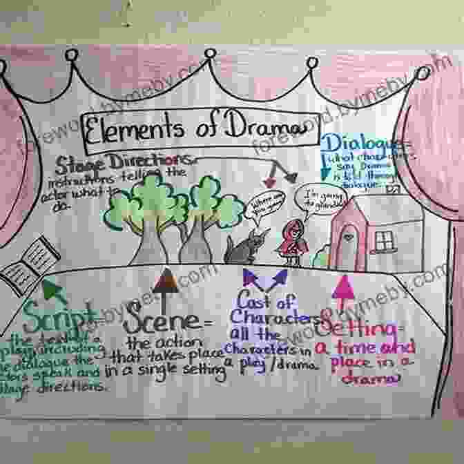 Diagram Depicting The Interconnected Elements Of Drama: Plot, Character, Dialogue, Theme, And Spectacle Theatre Brief Robert Cohen