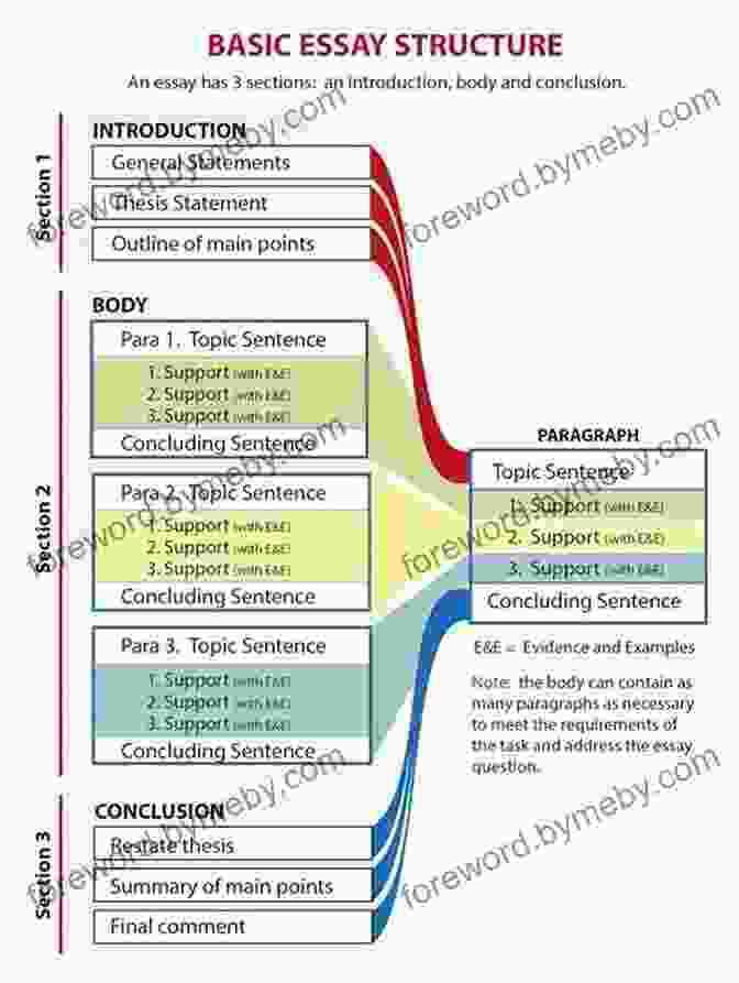 Diagram Illustrating The Hierarchical Structure Of Academic Writing, Including Sections, Paragraphs, Sentences, And Words The Language And Structures Of English Academic Writing: A Coursebook For Non Native Speakers (Guides To English Academic Writing For Non Native Speakers 1)