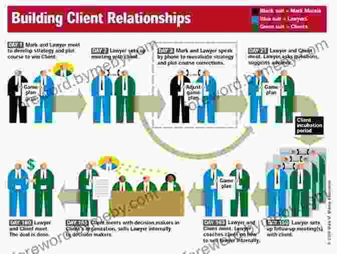 Flowchart Showcasing The Stages Of Building Customer Relationships The Challenger Sale: Taking Control Of The Customer Conversation