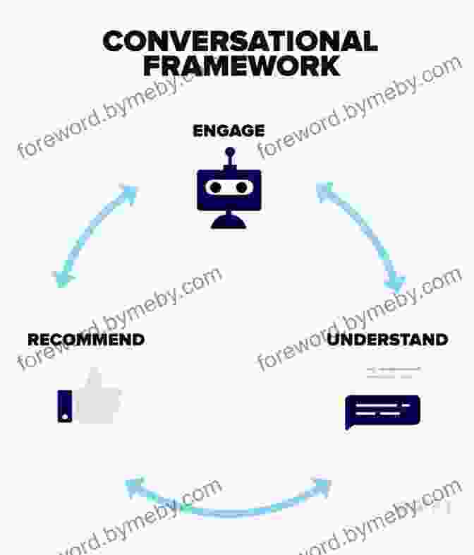 Infographic Illustrating The Key Components Of The Conversational Framework The Challenger Sale: Taking Control Of The Customer Conversation