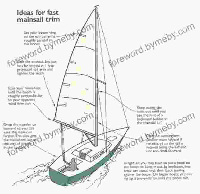 Photos Showing How To Trim A Mainsail For Different Wind Conditions Mainsail Trimming: An Illustrated Guide